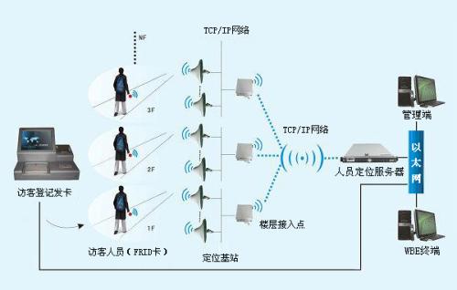 长岛县人员定位系统一号